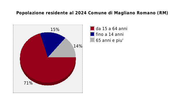 Popolazione residente al 2024 Comune di Magliano Romano (RM)