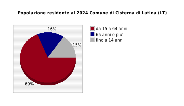 Popolazione residente al 2024 Comune di Cisterna di Latina (LT)