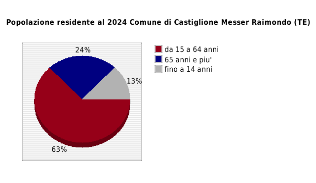 Popolazione residente al 2024 Comune di Castiglione Messer Raimondo (TE)