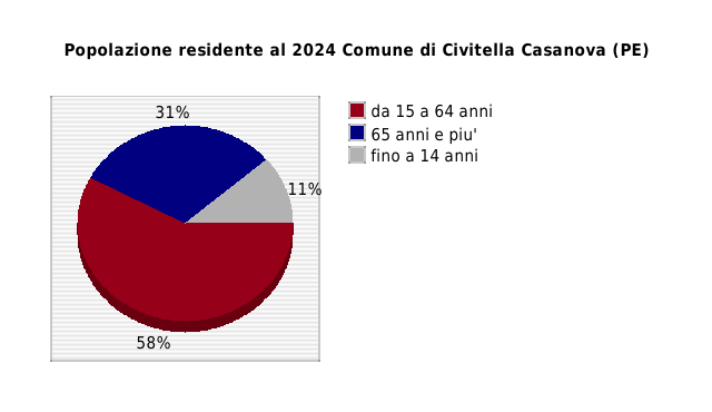 Popolazione residente al 2024 Comune di Civitella Casanova (PE)