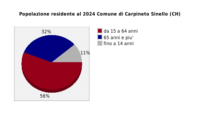 Popolazione residente al 2024 Comune di Carpineto Sinello (CH)