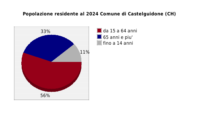 Popolazione residente al 2024 Comune di Castelguidone (CH)