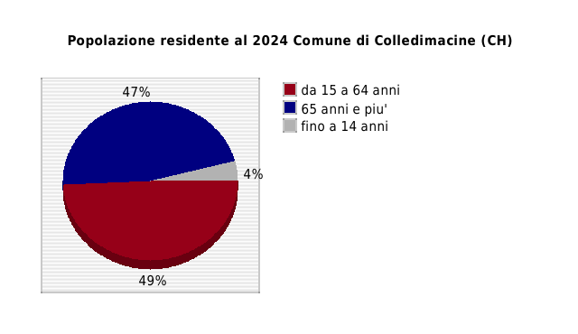 Popolazione residente al 2024 Comune di Colledimacine (CH)