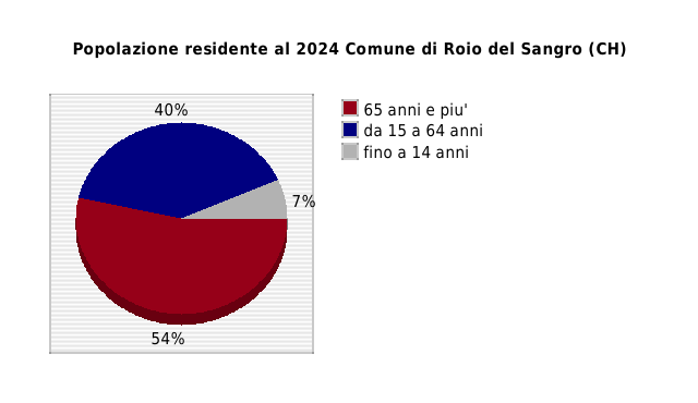 Popolazione residente al 2024 Comune di Roio del Sangro (CH)