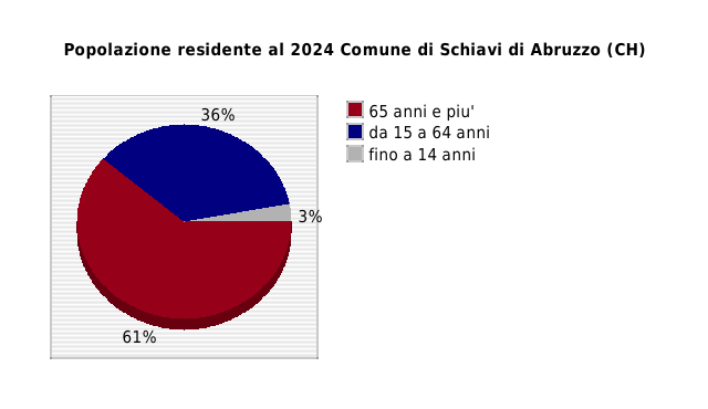 Popolazione residente al 2024 Comune di Schiavi di Abruzzo (CH)