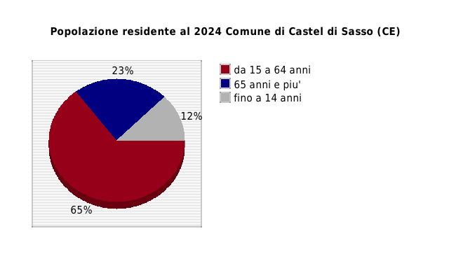 Popolazione residente al 2024 Comune di Castel di Sasso (CE)