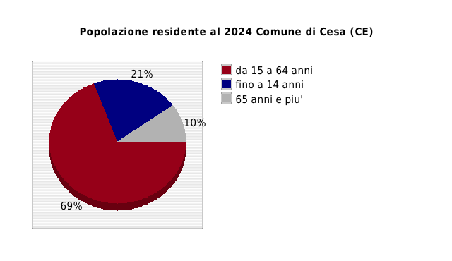 Popolazione residente al 2024 Comune di Cesa (CE)