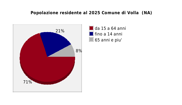 Popolazione residente al 2025 Comune di Volla  (NA)