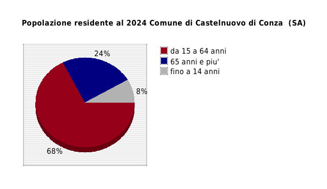 Popolazione residente al 2024 Comune di Castelnuovo di Conza  (SA)