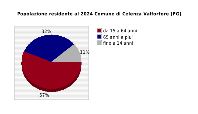 Popolazione residente al 2024 Comune di Celenza Valfortore (FG)