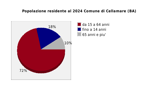 Popolazione residente al 2024 Comune di Cellamare (BA)