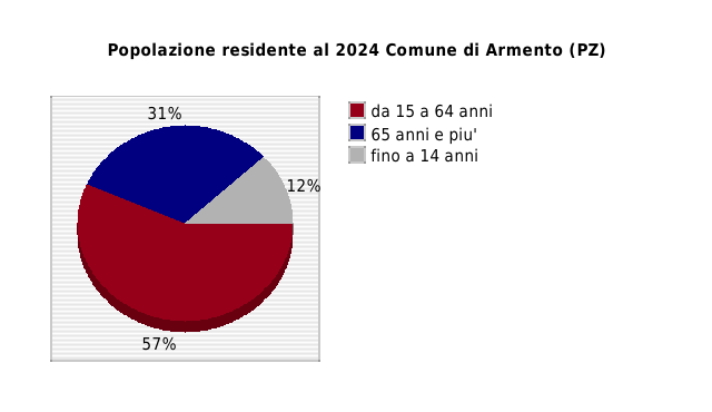 Popolazione residente al 2024 Comune di Armento (PZ)