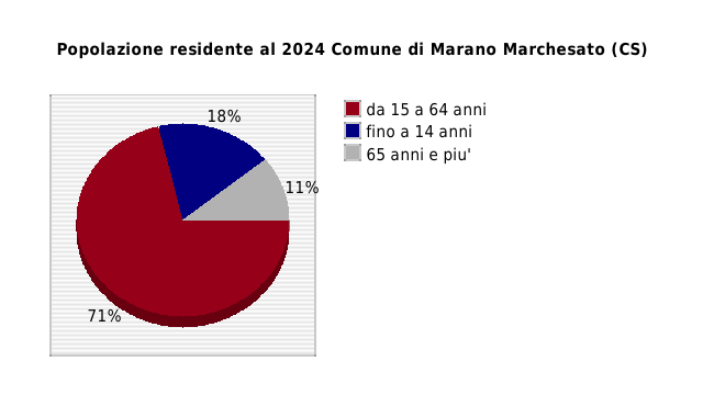 Popolazione residente al 2024 Comune di Marano Marchesato (CS)