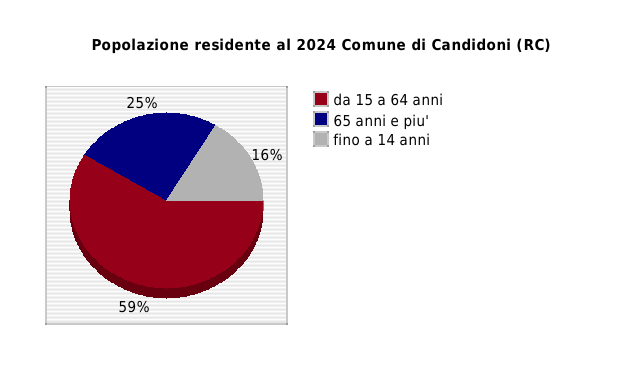 Popolazione residente al 2024 Comune di Candidoni (RC)