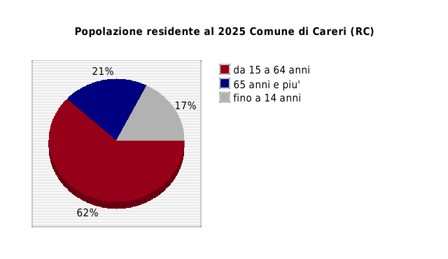 Popolazione residente al 2025 Comune di Careri (RC)