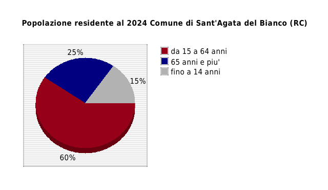 Popolazione residente al 2024 Comune di Sant'Agata del Bianco (RC)