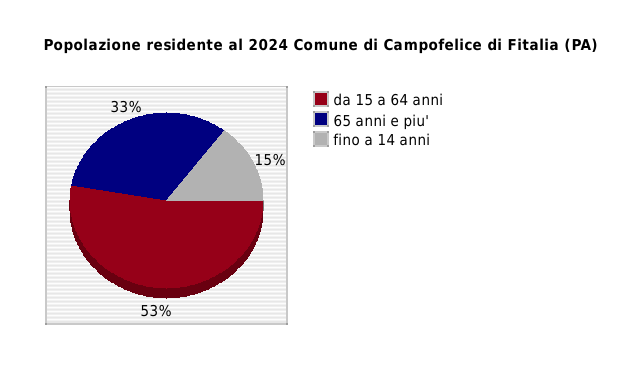 Popolazione residente al 2024 Comune di Campofelice di Fitalia (PA)