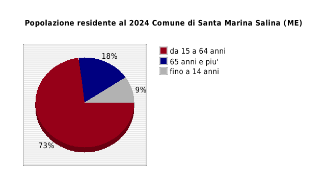 Popolazione residente al 2024 Comune di Santa Marina Salina (ME)