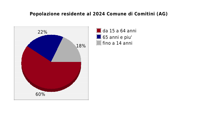 Popolazione residente al 2024 Comune di Comitini (AG)