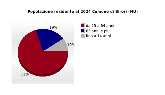 Popolazione residente al 2024 Comune di Birori (NU)