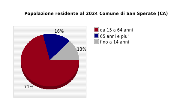 Popolazione residente al 2024 Comune di San Sperate (CA)