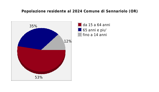 Popolazione residente al 2024 Comune di Sennariolo (OR)