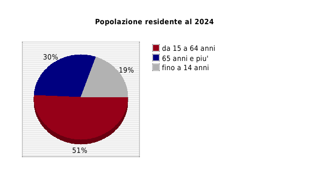 Popolazione residente al 2024 