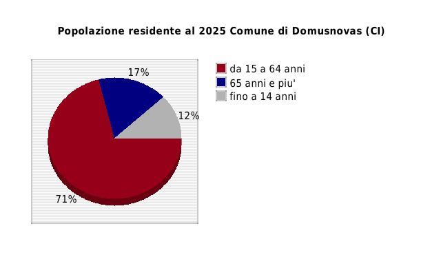 Popolazione residente al 2025 Comune di Domusnovas (CI)